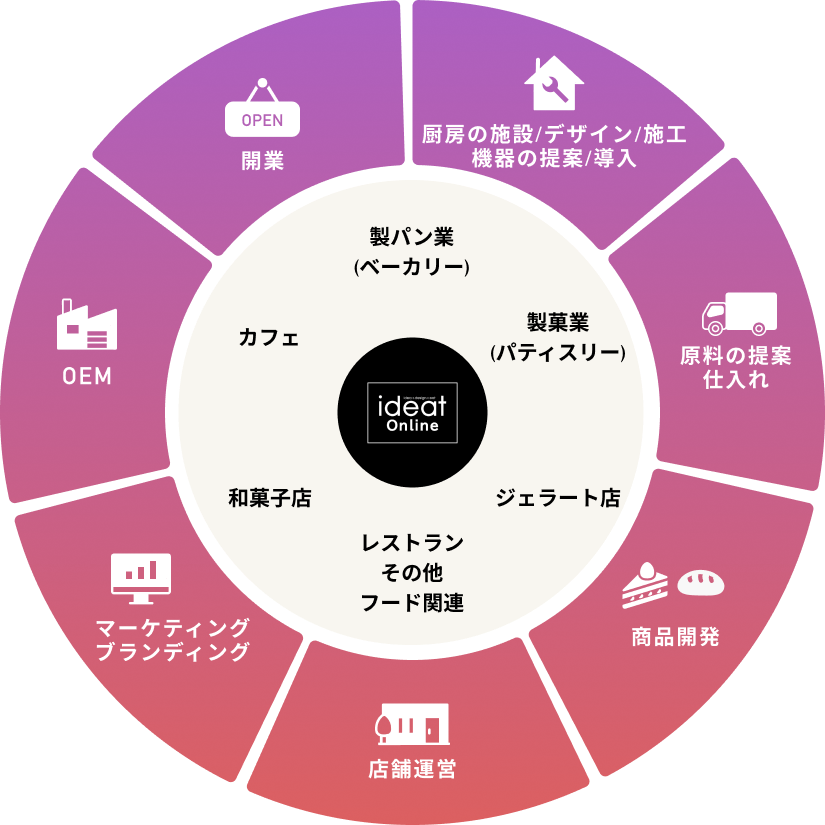 marubishi ideat Onlineは、商品開発から開業までのサポート